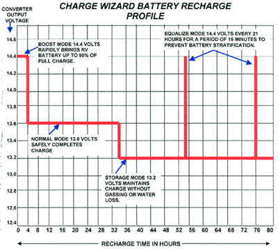 PD charger voltage profile